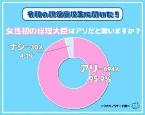 高校生の本音!政治に性別は関係ないんやろがい!