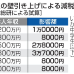 年収475万以上も影響アリ!減税基礎控除増額ってほんまかいな?
