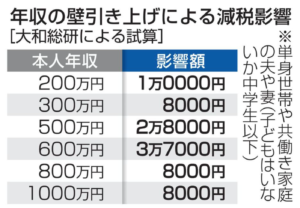 年収475万以上も影響アリ!減税基礎控除増額ってほんまかいな?