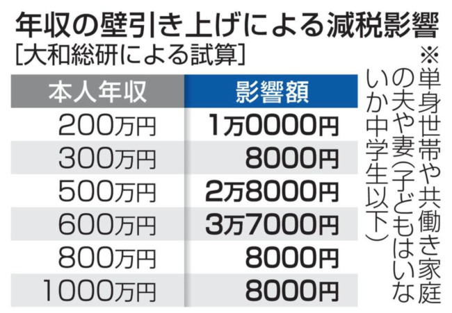 年収475万以上も影響アリ!減税基礎控除増額ってほんまかいな?