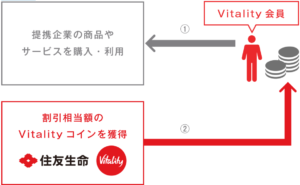 ちょｗ 住友生命のバイタリティ、コインも貯まるってマジか！？