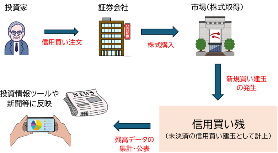 信用買い残が2006年以来の高水準 ── 相場の過熱感を測る