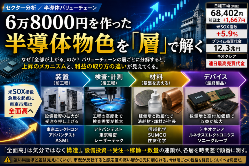 6万8000円を作った半導体物色を「層」で解く——SOX→装置→材料→デバイスの伝播地図