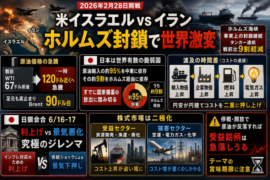 ホルムズ海峡封鎖と原油高、日本株の受益・被害セクターを地図化|物価・円・日銀への波及をシナリオ別に整理