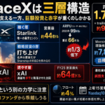 SpaceX(SPCX)1.75兆ドルIPOを三層で解剖|Starlink・打ち上げ・xAI、どこが稼ぎどこが燃やすか