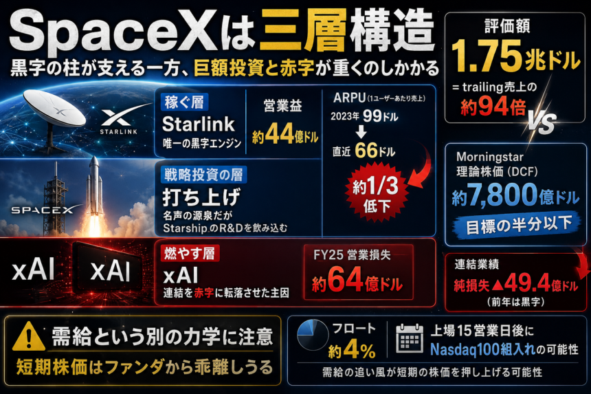 SpaceX(SPCX)1.75兆ドルIPOを三層で解剖|Starlink・打ち上げ・xAI、どこが稼ぎどこが燃やすか