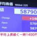 【朗報】日経平均 58,583円 ―― 「6万円の壁」まであと2%